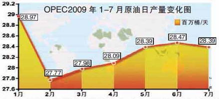 石油输出国组织连续四月增产