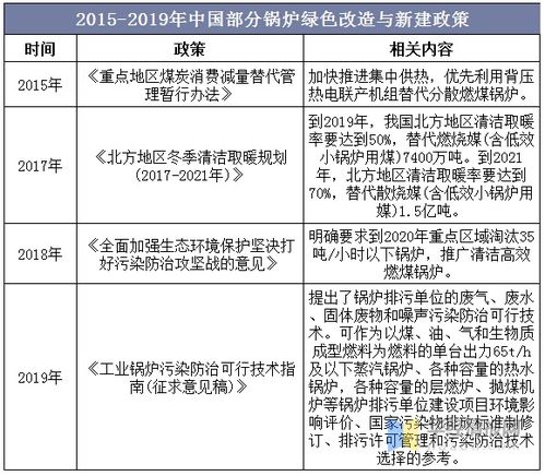 2019年锅炉行业发展现状分析 节能环保一体化已成为趋势