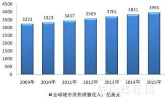 全球供热行业发展概况及对节能环保的影响