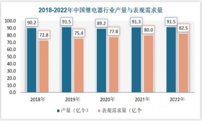 2023年热继电器行业现状分析:2022年热继电器行业产量达到91.5亿个
