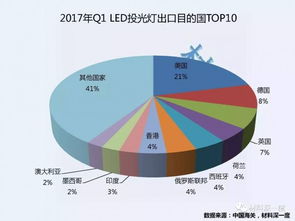 排行榜 一季度LED投光灯出口企业TOP10