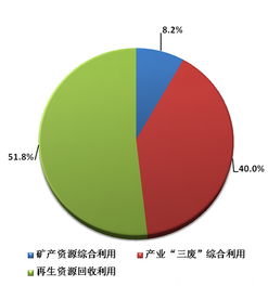 全国环境环保产业 十二五 综合发展报告