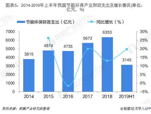2019年中国节能环保产业发展现状与市场趋势 垃圾分类政策稳步推进
