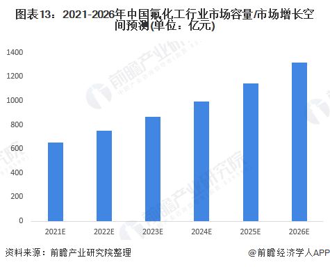 预见2022 2022年中国氟化工行业全景图谱 附市场规模 竞争格局和发展趋势等